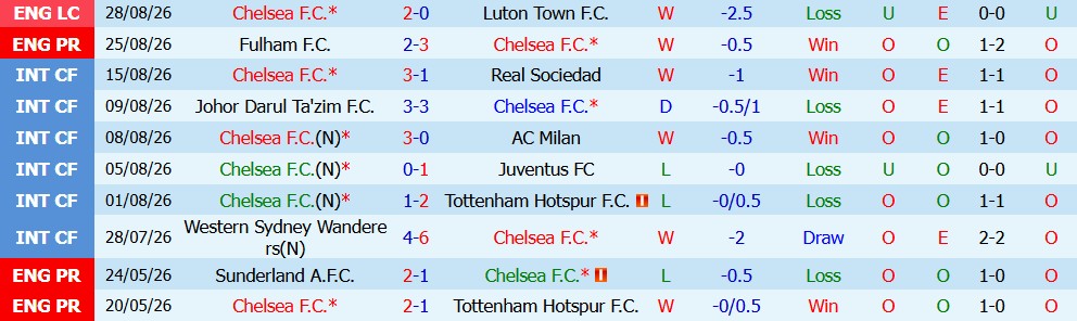 Kèo thẻ phạt Chelsea vs Brighton 20h00 ngày 30/08 - Ảnh 5