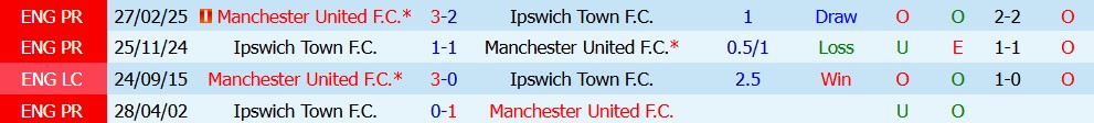Kèo thẻ phạt MU vs Ipswich 22h30 ngày 30/08 - Ảnh 3