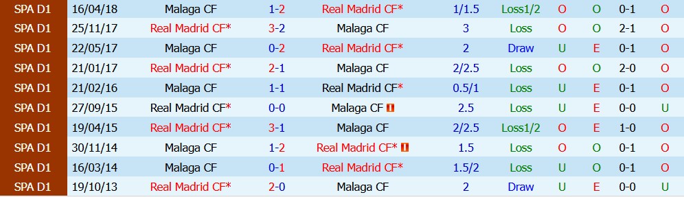 Kèo thẻ phạt Real Madrid vs Malaga 22h00 ngày 30/08 - Ảnh 5