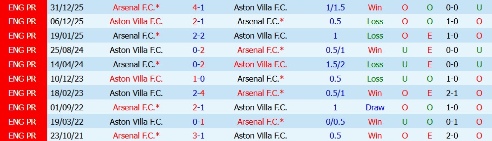 Kèo thẻ phạt Aston Villa vs Arsenal 02h00 ngày 01/09 - Ảnh 5