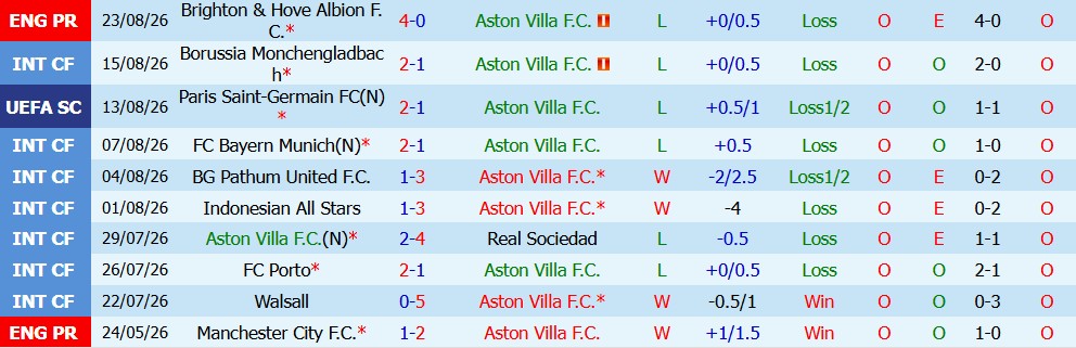 Kèo thẻ phạt Aston Villa vs Arsenal 02h00 ngày 01/09 - Ảnh 5