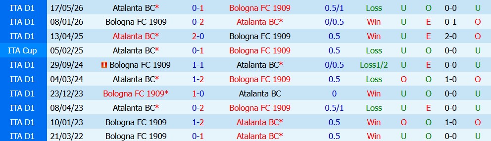 Kèo thẻ phạt Atalanta vs Bologna 01h45 ngày 01/09: Kiểm soát tốt cảm xúc - Ảnh 5