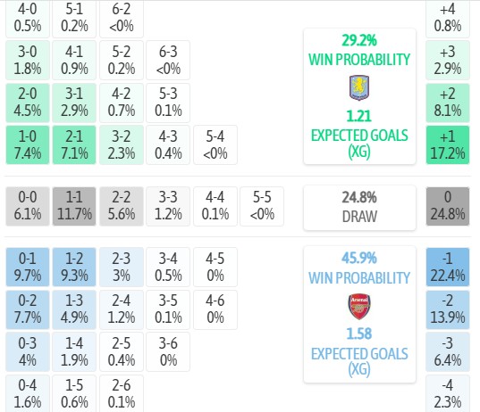 Máy tính dự đoán tỷ số Aston Villa vs Arsenal, 2h00 ngày 01/09 – Ngoại hạng Anh 2026/27 - Ảnh 5