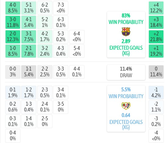Máy tính dự đoán tỷ số Barcelona vs Vallecano, 2h30 ngày 01/09 – La Liga 2026/27 - Ảnh 4