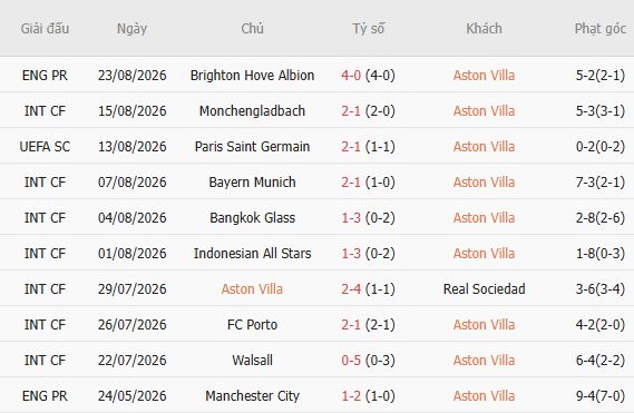 Nhận định bóng đá Aston Villa vs Arsenal, 02h00 ngày 01/09: Sa lầy tại Villa Park - Ảnh 3