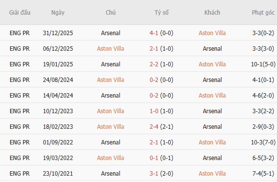 Nhận định bóng đá Aston Villa vs Arsenal, 02h00 ngày 01/09: Sa lầy tại Villa Park - Ảnh 3
