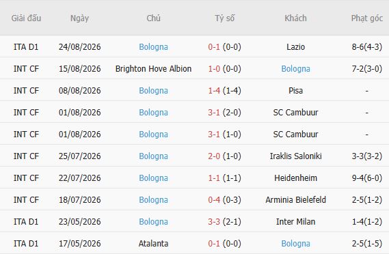 Nhận định bóng đá Atalanta vs Bologna, 01h45 ngày 01/09: Tin vào chủ nhà - Ảnh 5