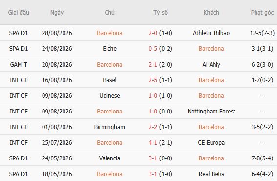 Nhận định bóng đá Barcelona vs Vallecano, 02h30 ngày 01/09: Sức mạnh nhà vô địch - Ảnh 5