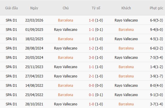Nhận định bóng đá Barcelona vs Vallecano, 02h30 ngày 01/09: Sức mạnh nhà vô địch - Ảnh 5