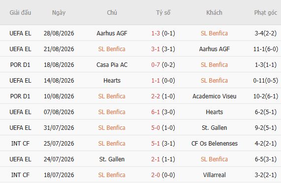 Nhận định bóng đá Benfica vs Estoril Praia, 02h15 ngày 01/09: Chênh lệch đẳng cấp - Ảnh 2