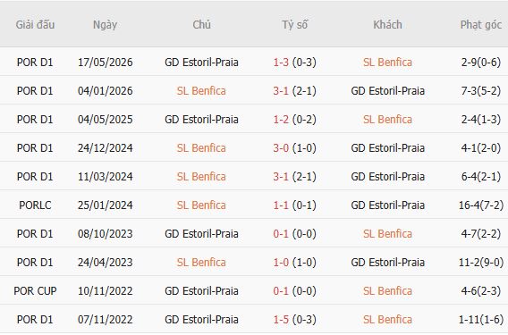 Nhận định bóng đá Benfica vs Estoril Praia, 02h15 ngày 01/09: Chênh lệch đẳng cấp - Ảnh 2