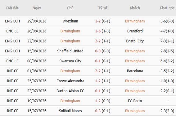Nhận định bóng đá Birmingham vs Southampton, 02h00 ngày 02/09: Át vía chủ nhà - Ảnh 5