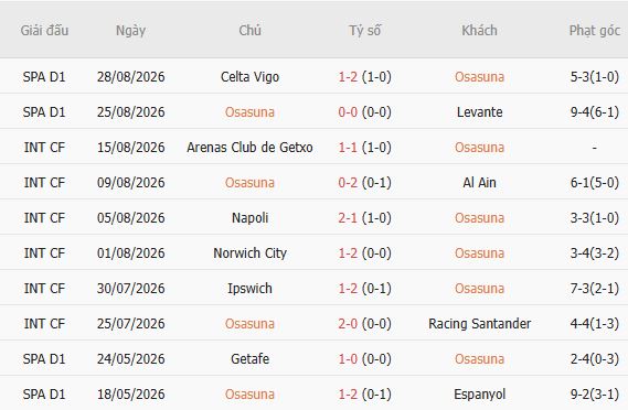 Nhận định bóng đá Osasuna vs Getafe, 00h30 ngày 01/09: Điểm tựa sân nhà - Ảnh 3