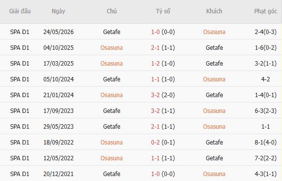 Nhận định bóng đá Osasuna vs Getafe, 00h30 ngày 01/09: Điểm tựa sân nhà - Ảnh 3