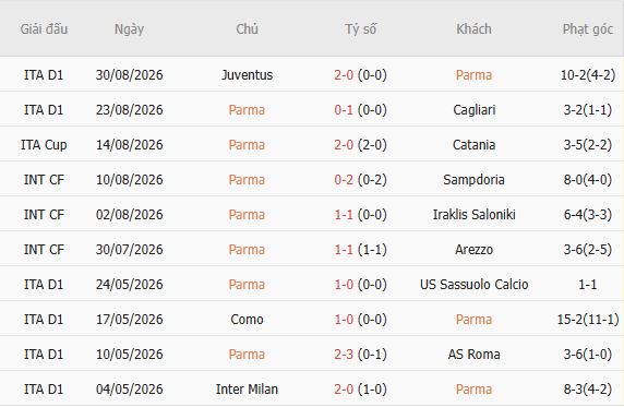 Nhận định bóng đá Parma vs Cremonese, 23h00 ngày 01/09: Tin vào chủ nhà - Ảnh 3