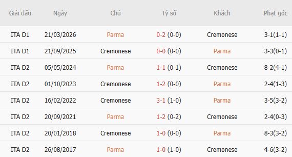 Nhận định bóng đá Parma vs Cremonese, 23h00 ngày 01/09: Tin vào chủ nhà - Ảnh 3