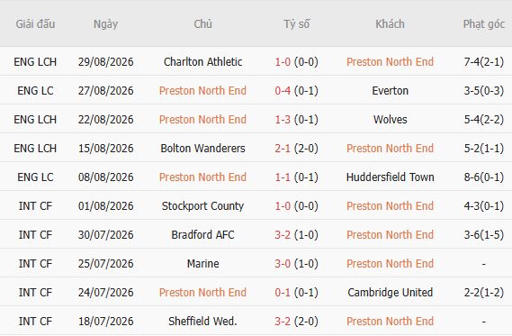 Nhận định bóng đá Preston vs Bristol, 01h45 ngày 02/09 - Ảnh 5