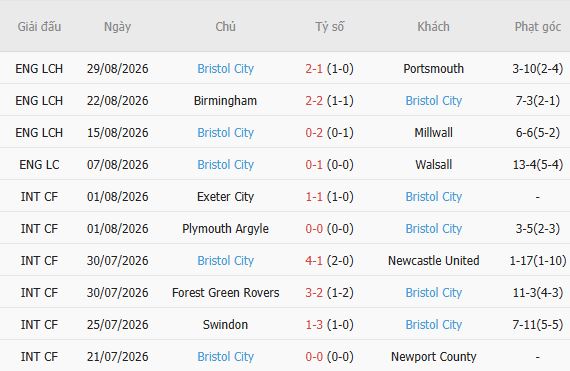 Nhận định bóng đá Preston vs Bristol, 01h45 ngày 02/09 - Ảnh 5