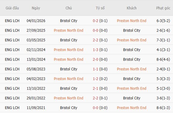 Nhận định bóng đá Preston vs Bristol, 01h45 ngày 02/09 - Ảnh 5