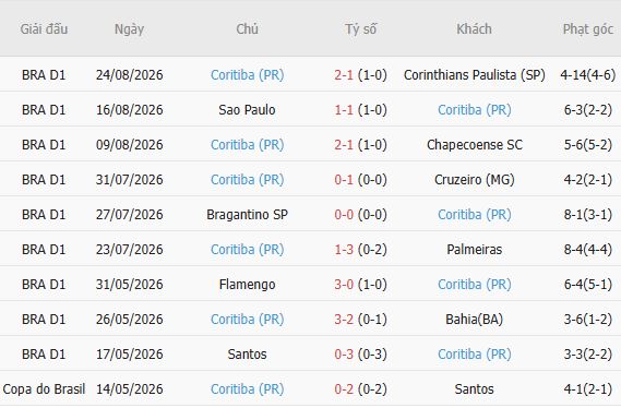 Nhận định bóng đá Remo vs Coritiba, 06h00 ngày 01/09: Chủ nhà đáng tin - Ảnh 5