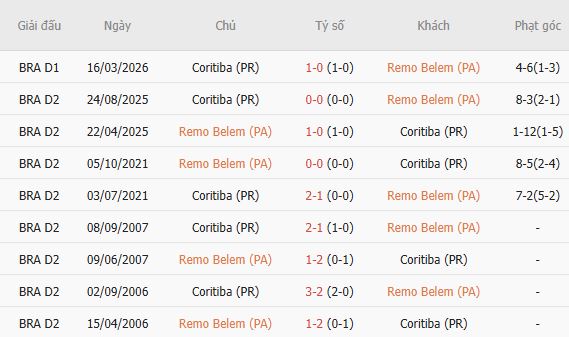 Nhận định bóng đá Remo vs Coritiba, 06h00 ngày 01/09: Chủ nhà đáng tin - Ảnh 5