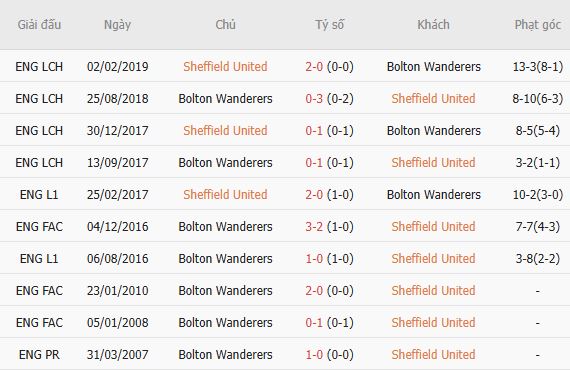 Nhận định bóng đá Sheffield United vs Bolton, 01h45 ngày 02/09: Chủ nhà tất thắng - Ảnh 4