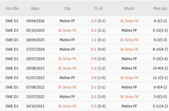 Nhận định bóng đá Sirius vs Malmo, 00h00 ngày 01/09: Chia điểm - Ảnh 5