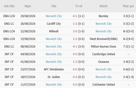 Nhận định bóng đá Stoke vs Norwich, 02h00 ngày 02/09: Khách có 3 điểm - Ảnh 5