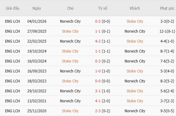 Nhận định bóng đá Stoke vs Norwich, 02h00 ngày 02/09: Khách có 3 điểm - Ảnh 5