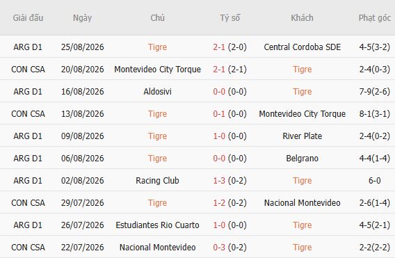 Nhận định bóng đá Tigre vs Barracas Central, 07h15 ngày 01/09: Át vía chủ nhà - Ảnh 5