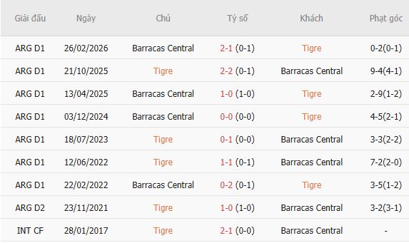 Nhận định bóng đá Tigre vs Barracas Central, 07h15 ngày 01/09: Át vía chủ nhà - Ảnh 5
