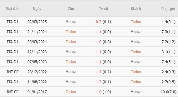 Nhận định bóng đá Torino vs Monza, 02h00 ngày 02/09: Chủ nhà đi tiếp - Ảnh 5