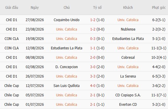 Nhận định bóng đá Universidad Catolica vs O Higgins, 07h45 ngày 01/09: Lấy lại niềm tin - Ảnh 5