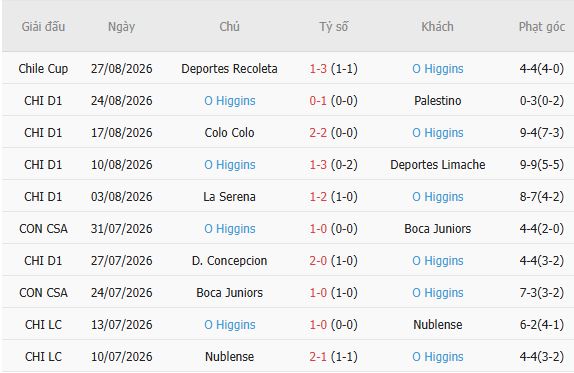Nhận định bóng đá Universidad Catolica vs O Higgins, 07h45 ngày 01/09: Lấy lại niềm tin - Ảnh 5