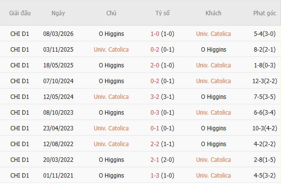 Nhận định bóng đá Universidad Catolica vs O Higgins, 07h45 ngày 01/09: Lấy lại niềm tin - Ảnh 5