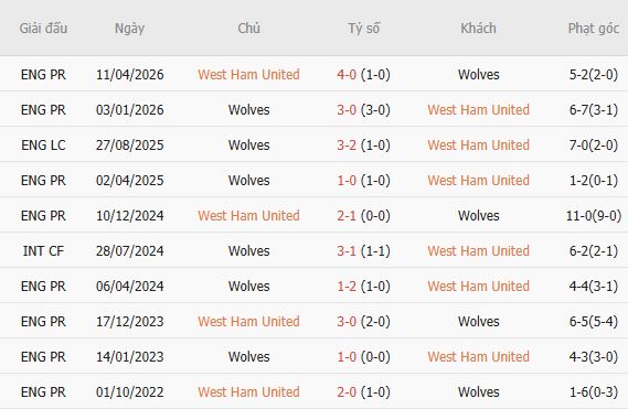 Nhận định bóng đá West Ham vs Wolves, 01h45 ngày 02/09 - Ảnh 5