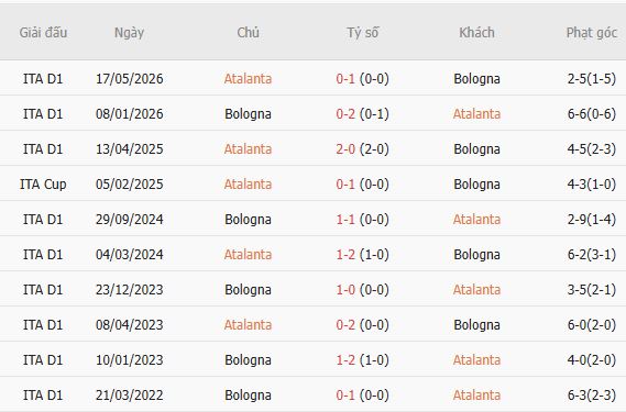 Soi kèo góc Atalanta vs Bologna, 01h45 ngày 01/09 - Ảnh 3