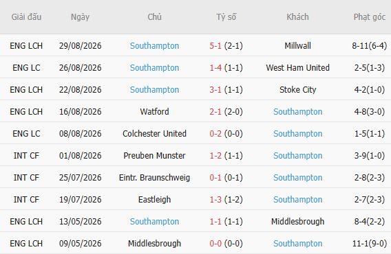 Soi kèo góc Birmingham vs Southampton, 02h00 ngày 02/09 - Ảnh 3