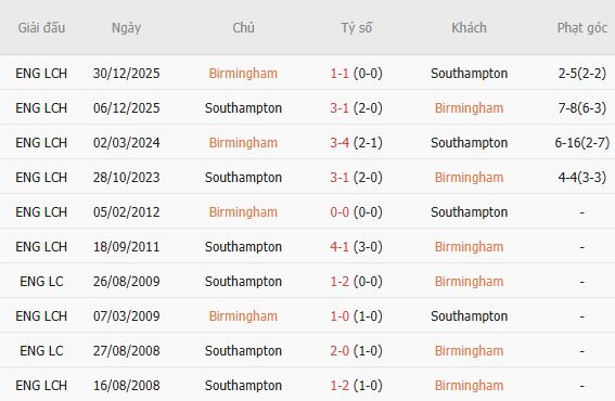 Soi kèo góc Birmingham vs Southampton, 02h00 ngày 02/09 - Ảnh 3