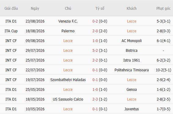 Soi kèo góc Lecce vs AS Roma, 23h30 ngày 31/08 - Ảnh 3
