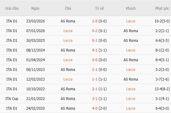 Soi kèo góc Lecce vs AS Roma, 23h30 ngày 31/08 - Ảnh 3