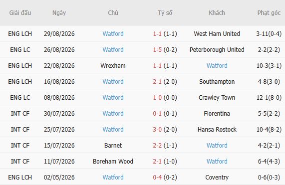 Soi kèo góc Swansea vs Watford, 01h45 ngày 02/09 - Ảnh 3