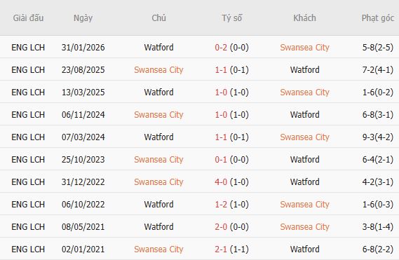 Soi kèo góc Swansea vs Watford, 01h45 ngày 02/09 - Ảnh 3