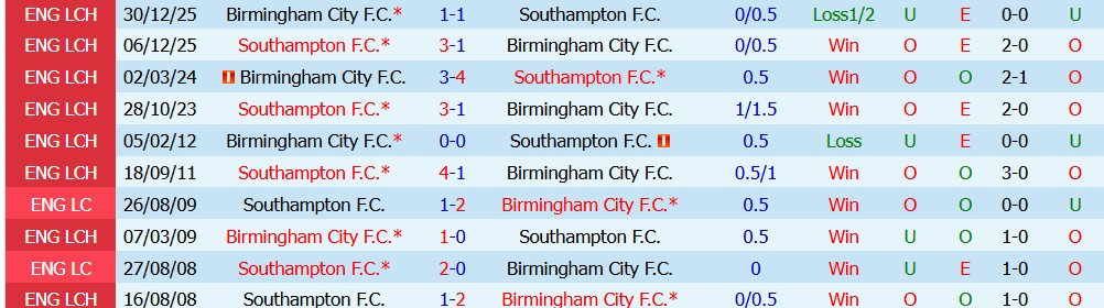 Chuy&ecirc;n gia Ben Knapton dự đo&aacute;n Birmingham vs Southampton, 2h00 ng&agrave;y 02/09 - Ảnh 3