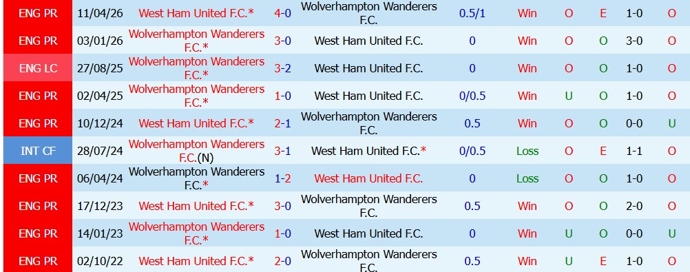 Chuy&ecirc;n gia Sergio Gomez dự đo&aacute;n West Ham vs Wolves, 1h45 ng&agrave;y 02/09 - Ảnh 3