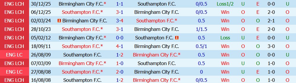 Kèo thẻ phạt Birmingham vs Southampton 02h00 ngày 02/09 - Ảnh 4