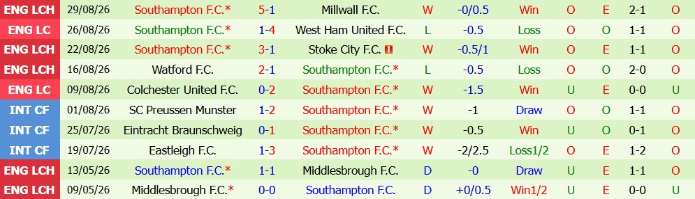 Kèo thẻ phạt Birmingham vs Southampton 02h00 ngày 02/09 - Ảnh 4