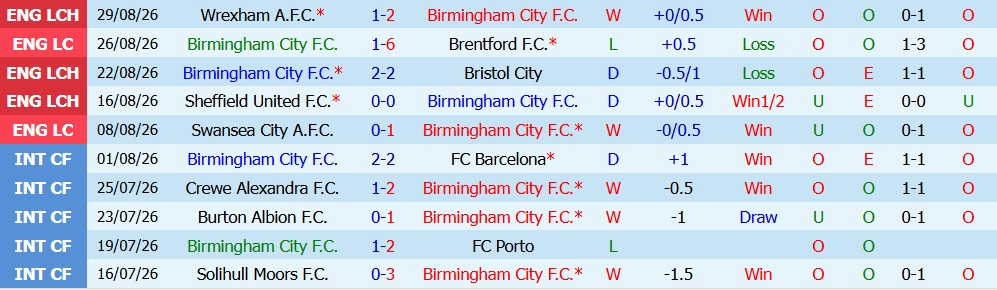 Kèo thẻ phạt Birmingham vs Southampton 02h00 ngày 02/09 - Ảnh 4