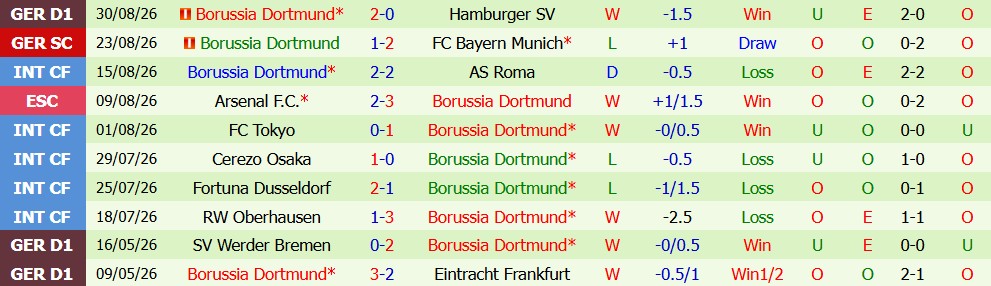Kèo thẻ phạt Hamburg vs Borussia Dortmund  01h45 ngày 02/09 - Ảnh 5