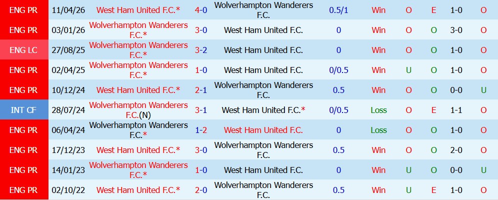 Kèo thẻ phạt West Ham vs Wolves 01h45 ngày 02/09 - Ảnh 5